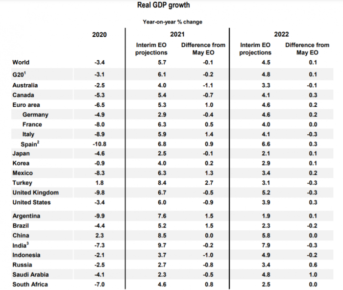 Mapa: Portugal está entre as economias que mais recuperam em 2021